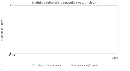 Wykresy: Średnia odeległość uderzenia