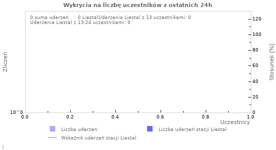 Wykresy: Wykrycia na liczbę uczestników