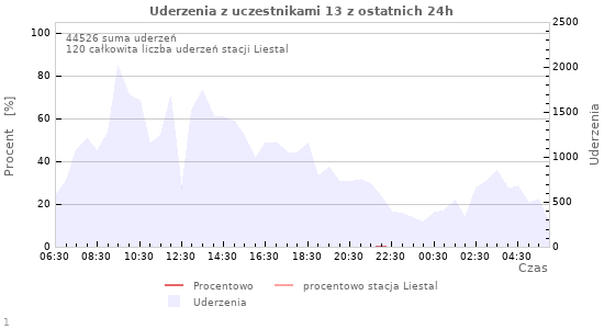 Wykresy