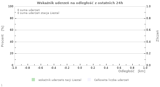 Wykresy: Wskaźnik uderzeń na odległość