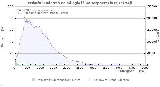 Wykresy