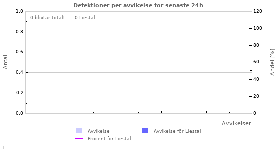 Grafer: Detektioner per avvikelse