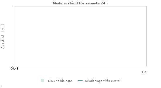 Grafer: Medelavstånd