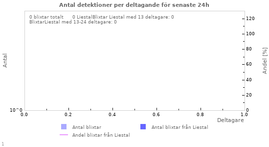 Grafer: Antal detektioner per deltagande