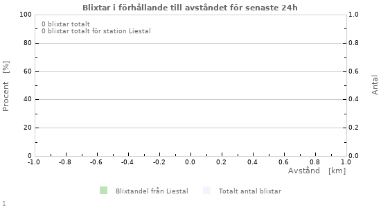 Grafer: Blixtar i förhållande till avståndet