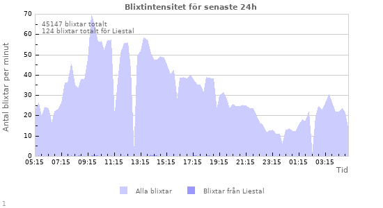 Grafer: Blixtintensitet